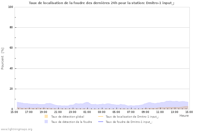 Graphes: Taux de localisation de la foudre