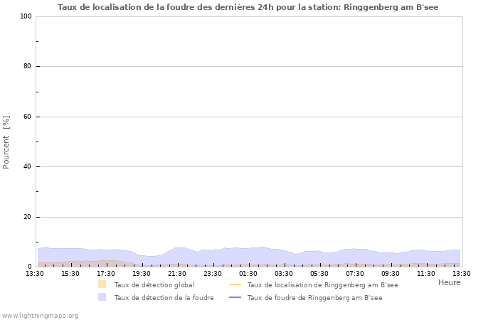 Graphes: Taux de localisation de la foudre