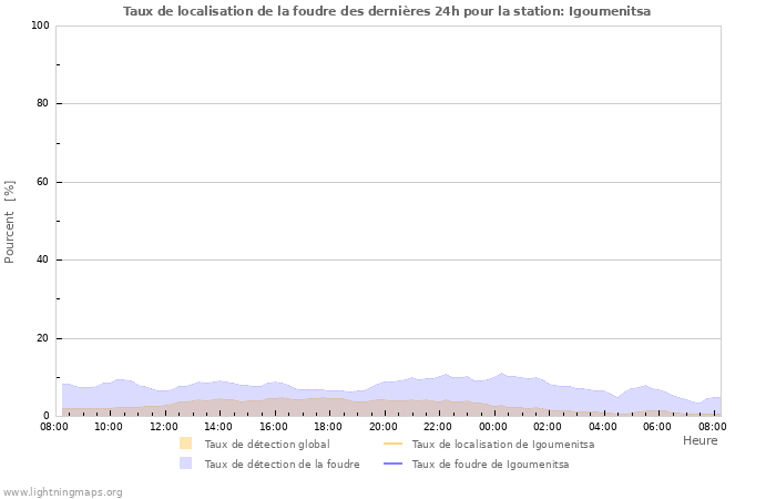 Graphes: Taux de localisation de la foudre