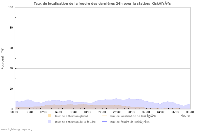 Graphes: Taux de localisation de la foudre