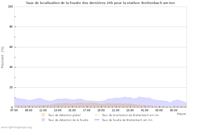 Graphes: Taux de localisation de la foudre