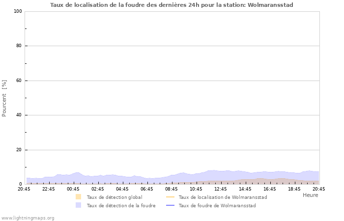 Graphes: Taux de localisation de la foudre