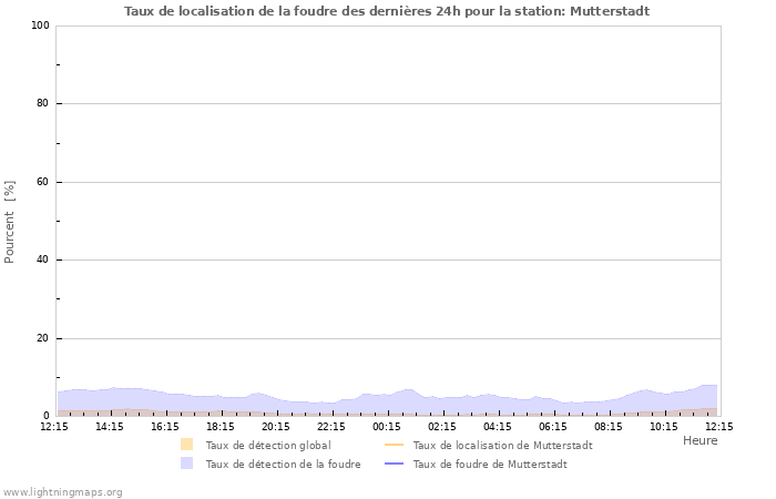 Graphes: Taux de localisation de la foudre