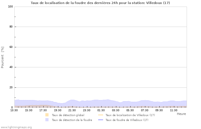 Graphes: Taux de localisation de la foudre