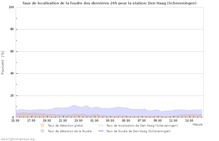 Graphes: Taux de localisation de la foudre