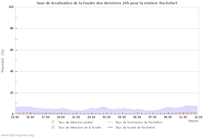 Graphes: Taux de localisation de la foudre