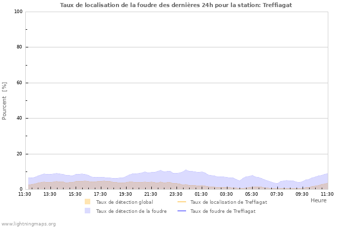 Graphes: Taux de localisation de la foudre