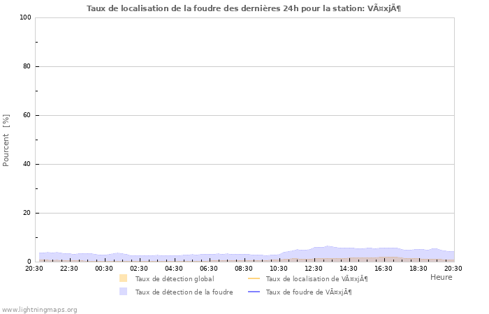 Graphes: Taux de localisation de la foudre