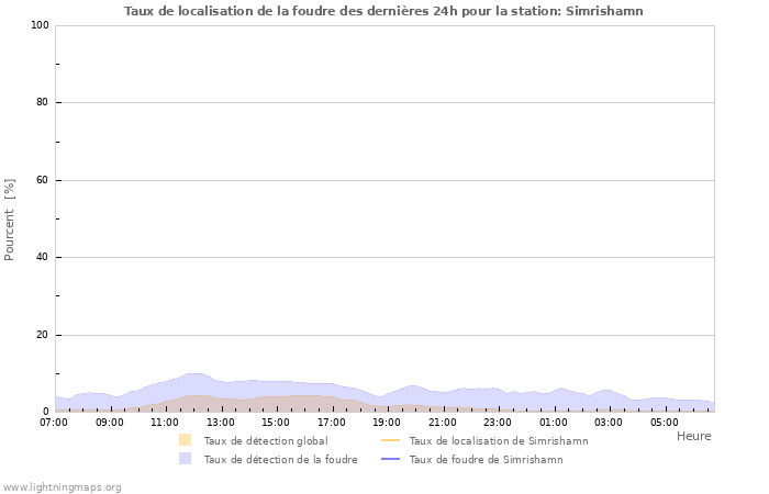 Graphes: Taux de localisation de la foudre