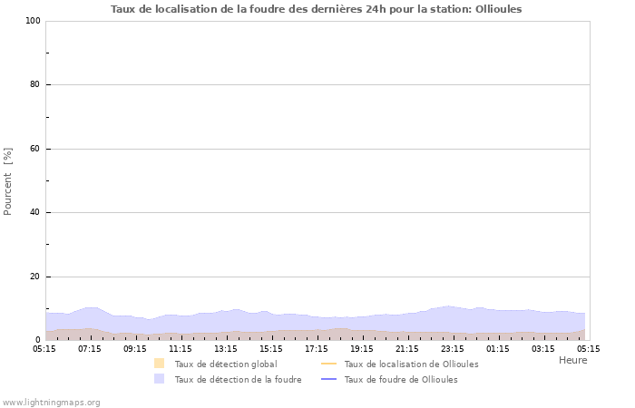 Graphes: Taux de localisation de la foudre