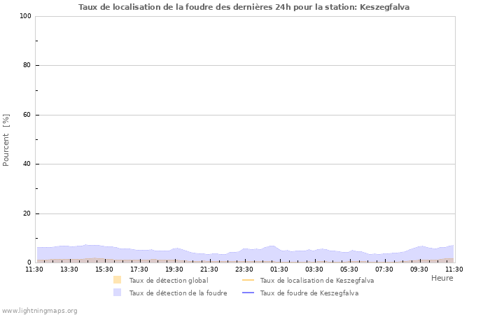 Graphes: Taux de localisation de la foudre