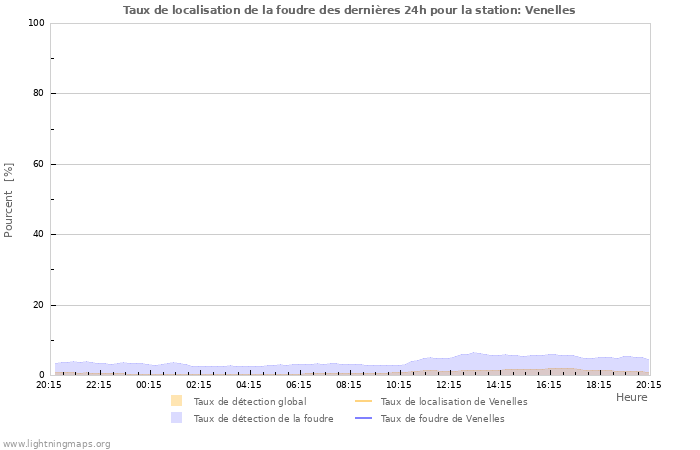 Graphes: Taux de localisation de la foudre