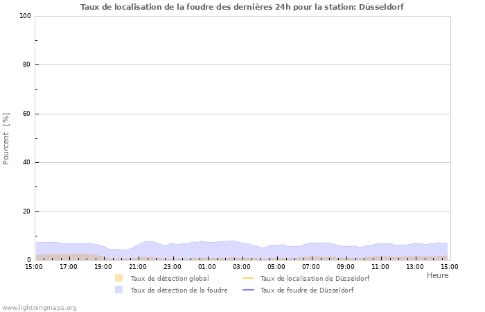 Graphes: Taux de localisation de la foudre