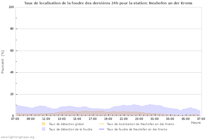 Graphes: Taux de localisation de la foudre