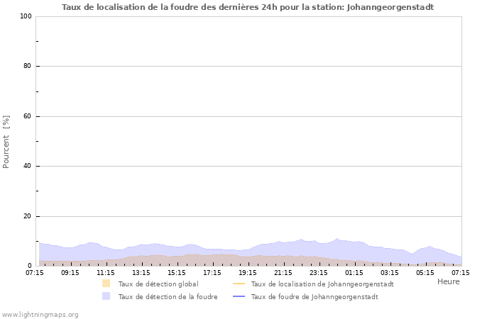 Graphes: Taux de localisation de la foudre