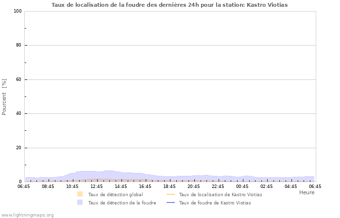 Graphes: Taux de localisation de la foudre