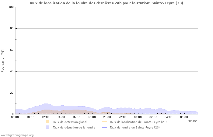 Graphes: Taux de localisation de la foudre