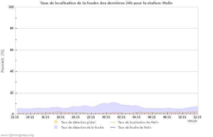 Graphes: Taux de localisation de la foudre