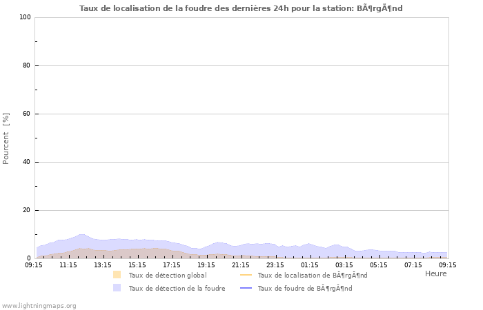 Graphes: Taux de localisation de la foudre