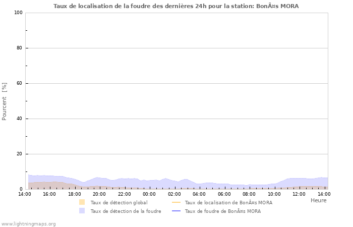 Graphes: Taux de localisation de la foudre