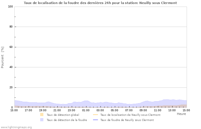 Graphes: Taux de localisation de la foudre