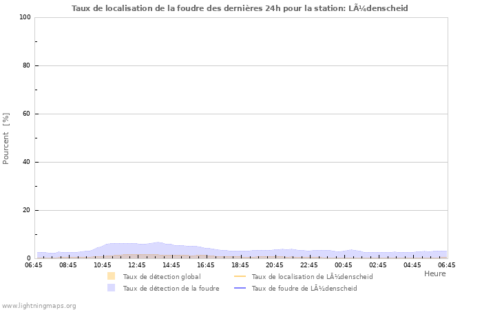 Graphes: Taux de localisation de la foudre