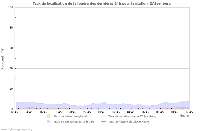 Graphes: Taux de localisation de la foudre