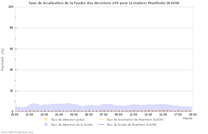 Graphes: Taux de localisation de la foudre