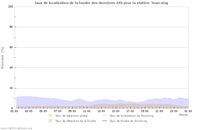 Graphes: Taux de localisation de la foudre