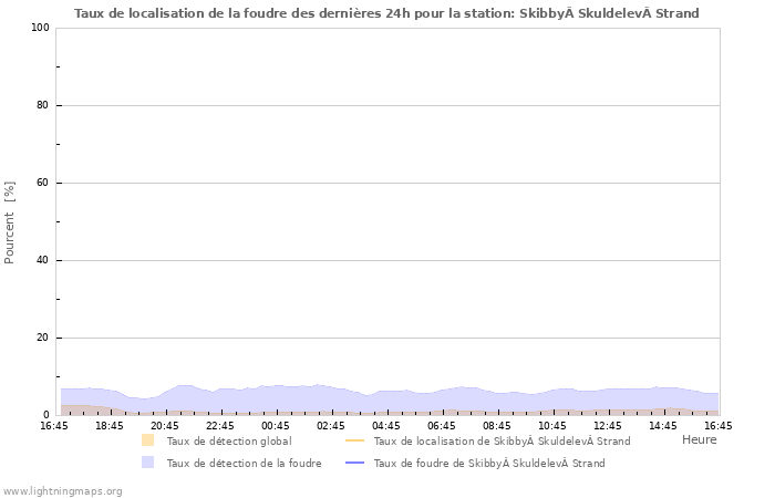 Graphes: Taux de localisation de la foudre