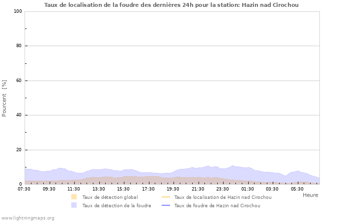 Graphes: Taux de localisation de la foudre