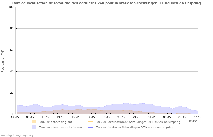 Graphes: Taux de localisation de la foudre