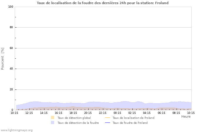 Graphes: Taux de localisation de la foudre