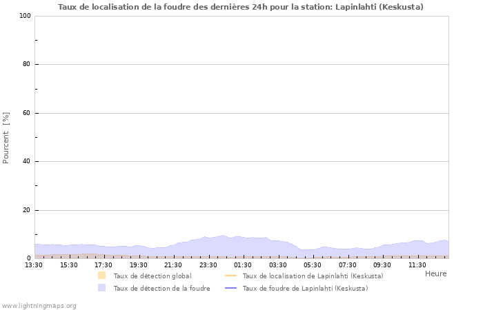 Graphes: Taux de localisation de la foudre