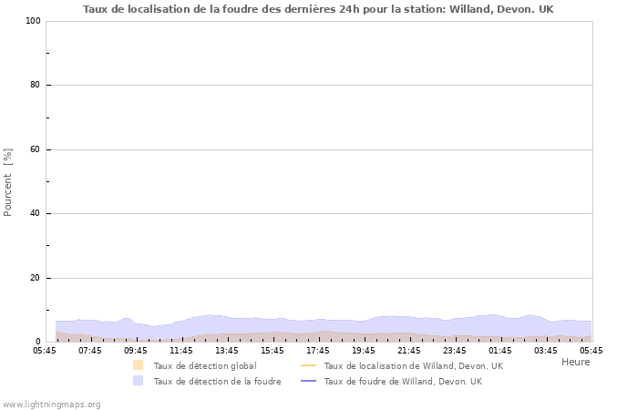 Graphes: Taux de localisation de la foudre