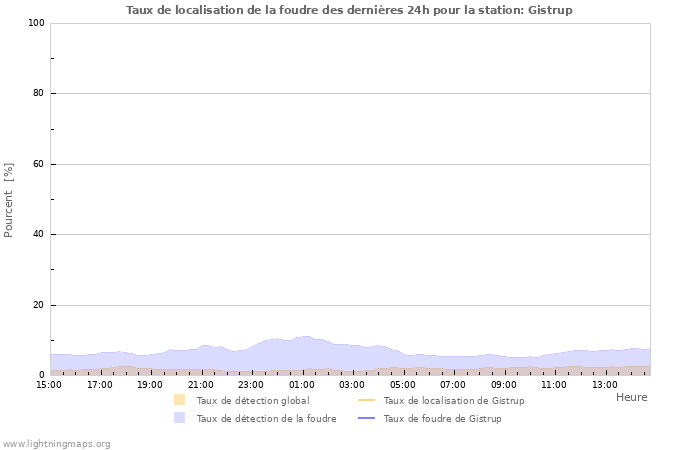 Graphes: Taux de localisation de la foudre