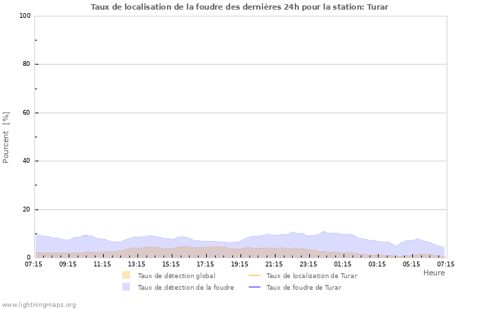 Graphes: Taux de localisation de la foudre