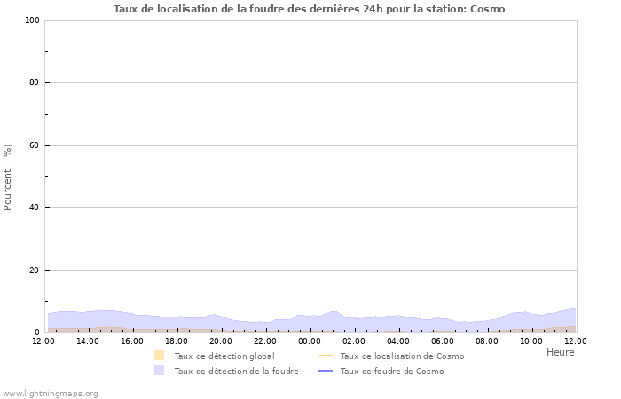 Graphes: Taux de localisation de la foudre