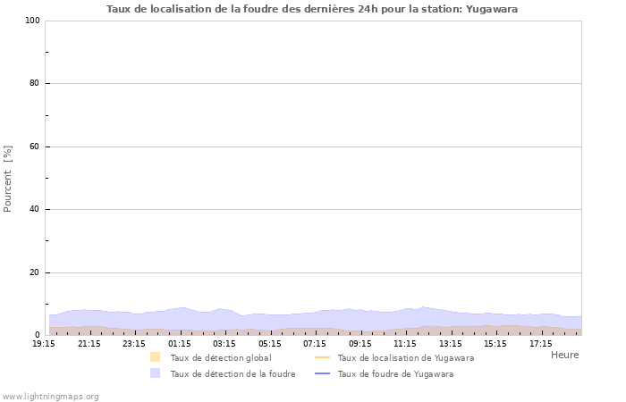 Graphes: Taux de localisation de la foudre