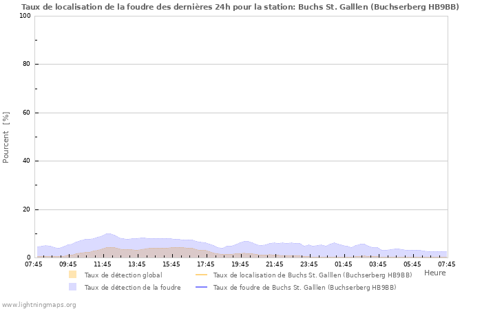 Graphes: Taux de localisation de la foudre