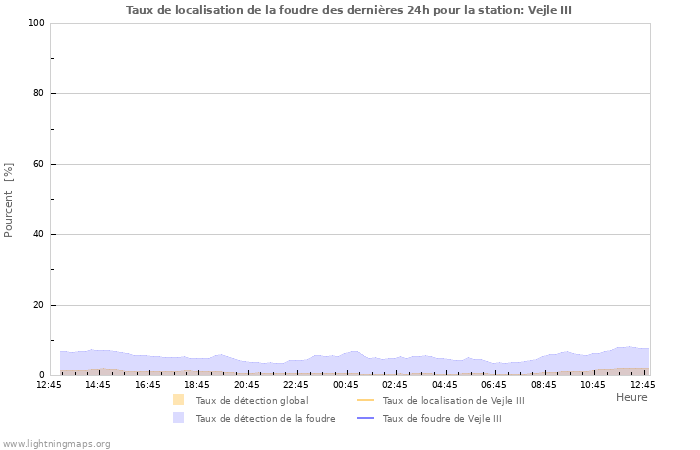 Graphes: Taux de localisation de la foudre