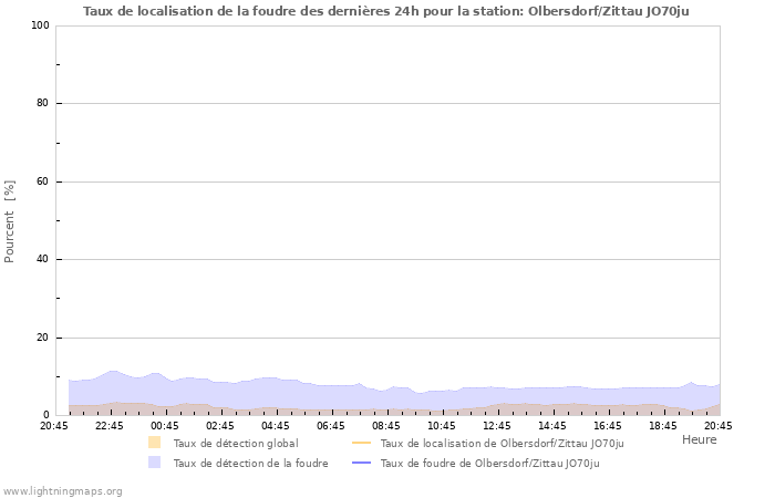 Graphes: Taux de localisation de la foudre