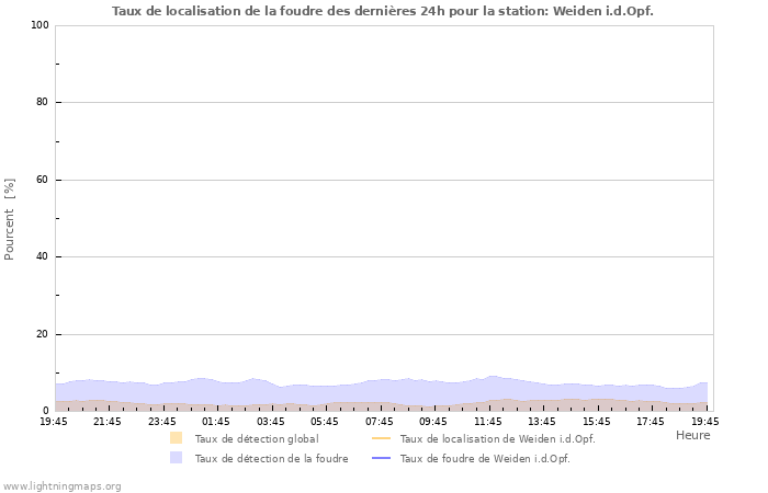 Graphes: Taux de localisation de la foudre