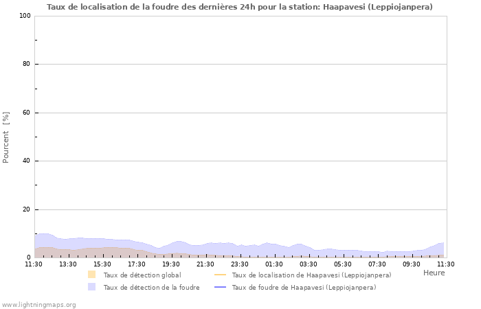 Graphes: Taux de localisation de la foudre