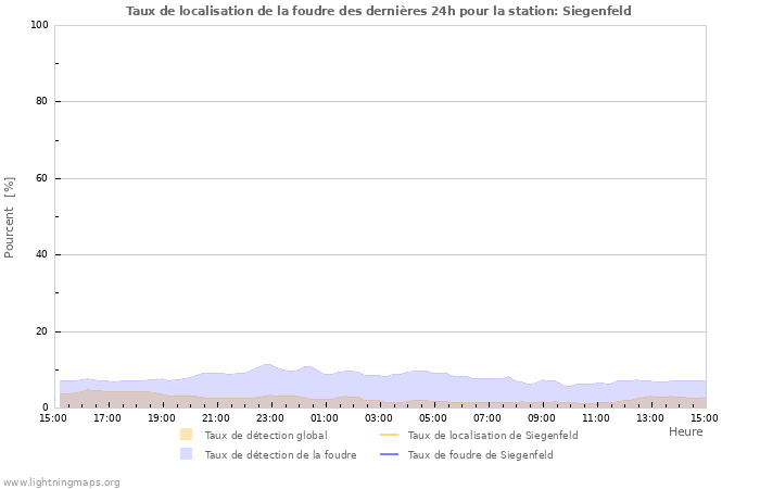 Graphes: Taux de localisation de la foudre