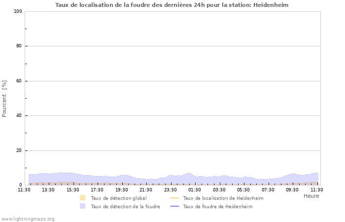 Graphes: Taux de localisation de la foudre