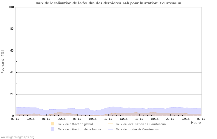 Graphes: Taux de localisation de la foudre