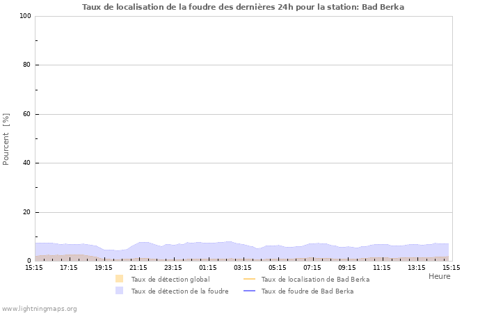 Graphes: Taux de localisation de la foudre