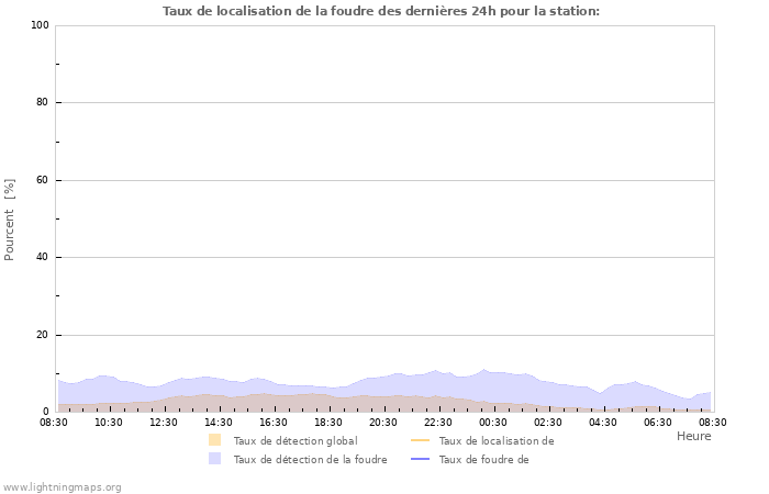 Graphes: Taux de localisation de la foudre