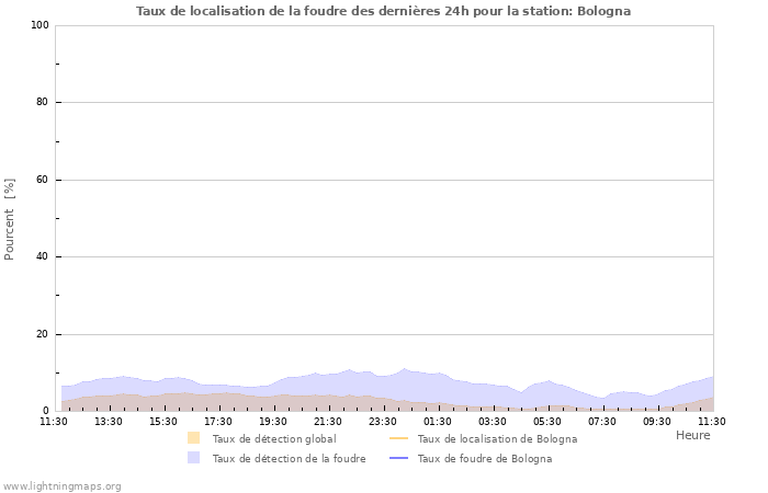 Graphes: Taux de localisation de la foudre